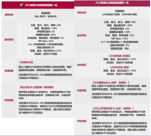2022年dnf年套礼包(dnf2020春节套称号属性)插图3