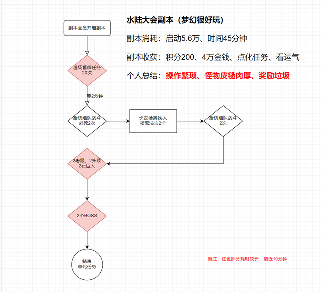 水陆大会副本攻略(梦幻西游水陆副本攻略5人)插图