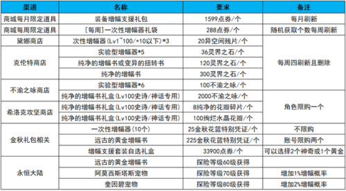 dnf装备怎么打红字(加10增幅券多少钱一张)插图7