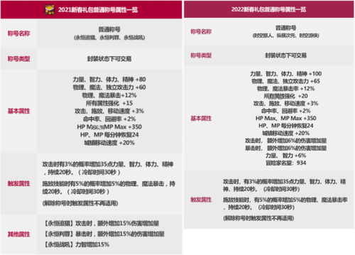 2022年dnf年套礼包(dnf2020春节套称号属性)插图2