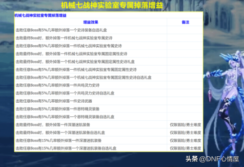 dnf疲劳值怎么获得(地下城疲劳值没了干啥)插图5