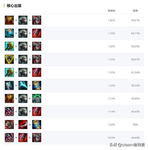 lol狼人打野出装(2023LOL狼人出什么)插图4
