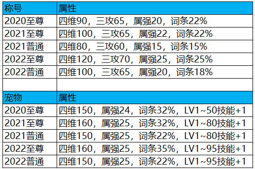 2022年dnf年套礼包(dnf2020春节套称号属性)插图4