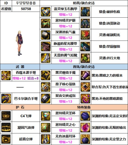 dnf女弹药装备搭配(dnf110级女弹药时装属性选择)插图2