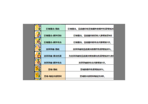 地下城与勇士圣骑士技能加点(2023女圣骑士技能加点)插图3