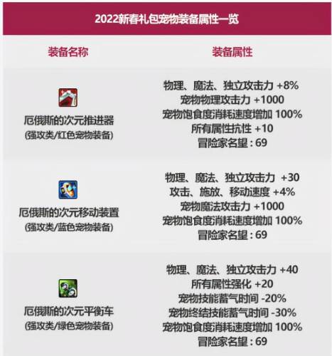 2022年dnf年套礼包(dnf2020春节套称号属性)插图8