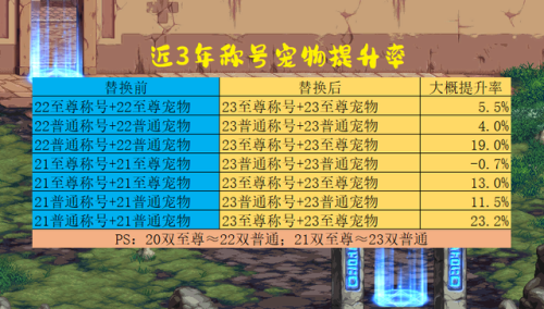 dnf2023年宠物对比(2023年宠物提升率参考)插图3