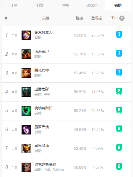 乌鸦辅助真恶心(乌鸦辅助配合什么adc)插图