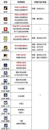 dnf龙骑士走什么属强(dnf龙骑士值得练吗)插图2