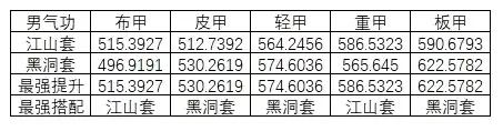 100级男气功穿什么甲(男气功100级装备搭配排行图)插图8