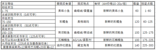 魔兽部落烹饪1到375攻略(怀旧服烹饪1-300详细攻略)插图1
