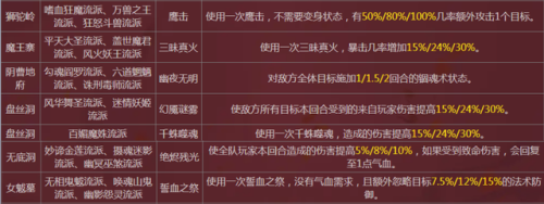 梦幻西游各门派技能图详解(梦幻西游技能一览表)插图2