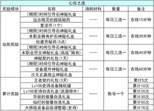dnf升级活动2022(dnf新角色升级活动什么时候结束)插图4
