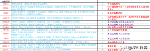 梦幻诛仙超级技能一览(梦幻新诛仙各部位特技)插图2