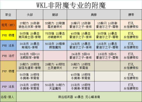 魔兽附魔分解1到375升级攻略(附魔分解等级对照表)插图3