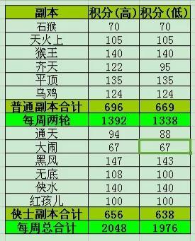 梦幻的副本积分图表(每个副本积分多少)插图
