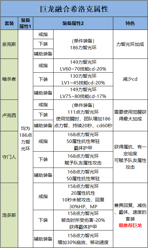 dnf装备融合怎么弄(105级史诗装备怎么贴膜)插图4