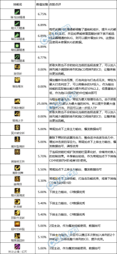 黑暗武士技能排列2020刷图(黑暗武士技能怎么组合)插图7