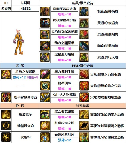 dnf男柔道毕业装备(dnf女柔道60版本装备)插图6