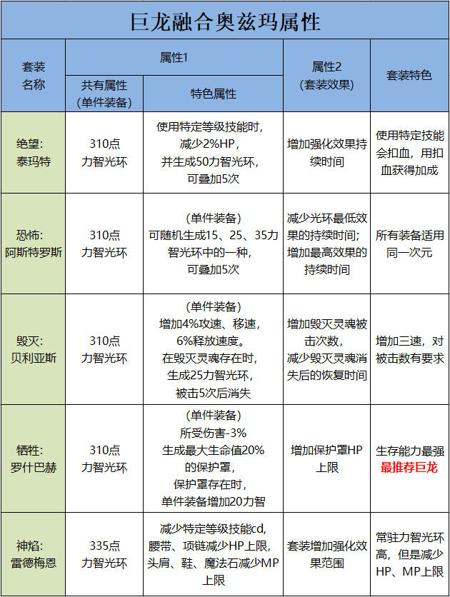 dnf装备融合怎么弄(105级史诗装备怎么贴膜)插图7