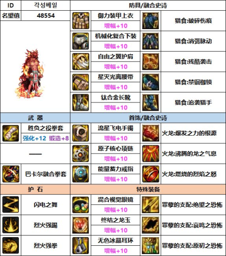 dnf70版本男散打毕业装备(70级版本武极毕业装备)插图10