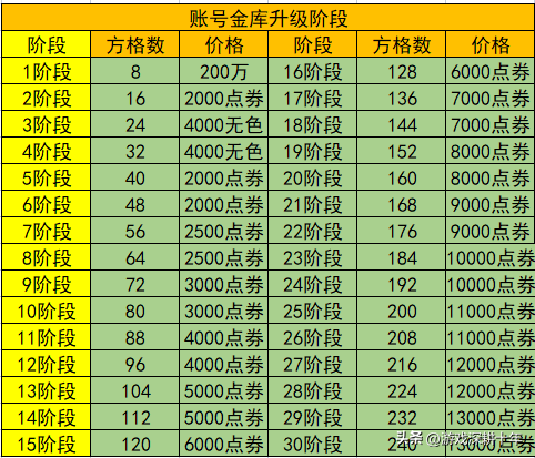 dnf账号金库升级价格表(坚固的金刚石金库)插图3