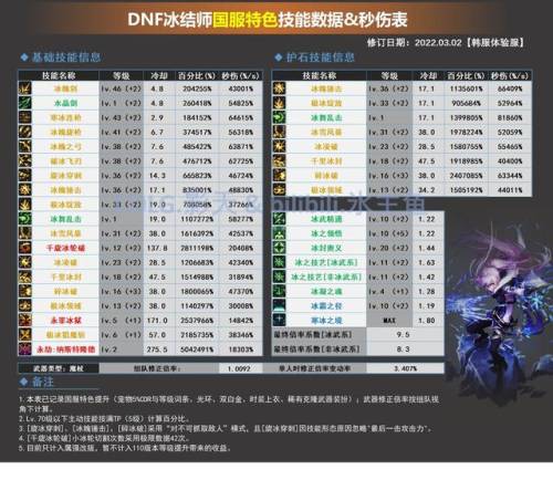 110冰洁加点(dnf普雷冰结师技能加点)插图2