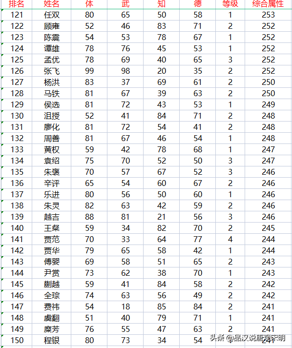 霸王的大陆隐藏武将(FC霸王大陆人物时间表)插图6