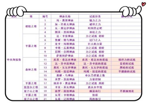 塞尔达传说神庙位置高清地图(120神庙位置高清图 中文)插图1