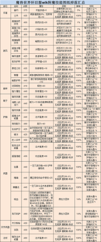 魔兽附魔分解1到375升级攻略(附魔分解等级对照表)插图1