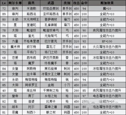 女神异闻录3合成表(p3f人格面具合成表)插图3