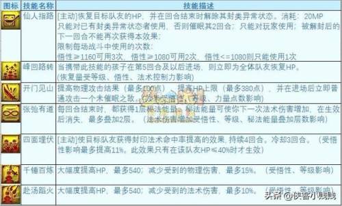 梦幻西游六艺修行数(六艺修行数密码表)插图1