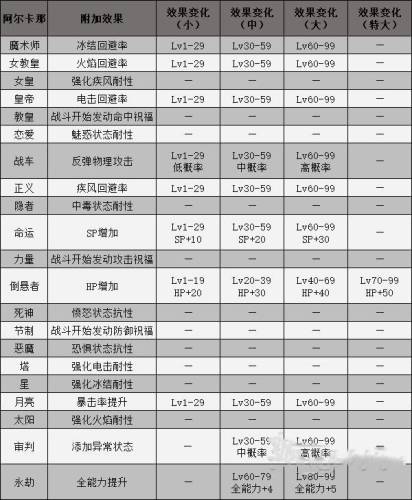 女神异闻录3合成表(p3f人格面具合成表)插图4