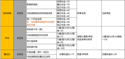 dnf称号宝珠185名望(dnf名望值高的宝珠)插图8