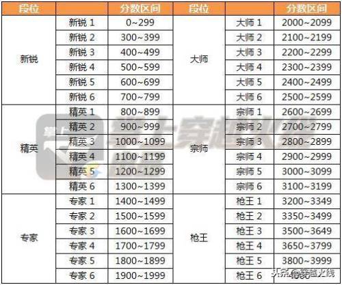 枪王排位等级顺序(cf什么段位就算高手了)插图
