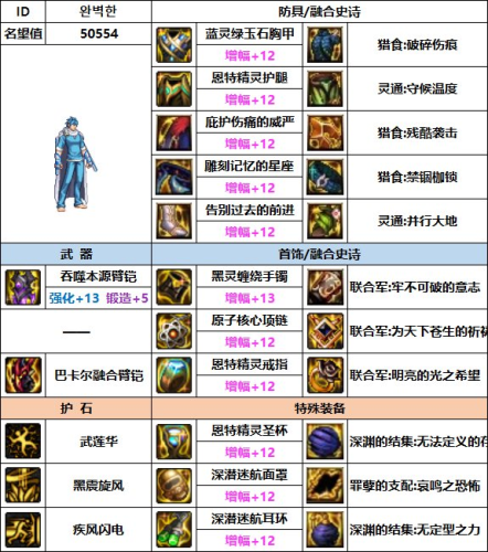 dnf男柔道毕业装备(dnf女柔道60版本装备)插图4