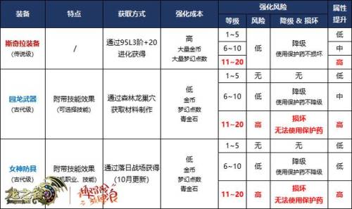 龙之谷怎么快速做斯奇拉装备(龙之谷2燚龙套装怎么获得)插图4