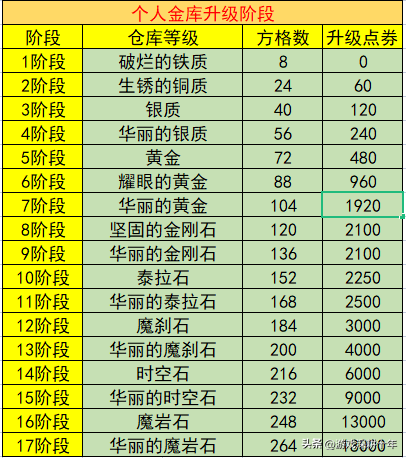 dnf账号金库升级价格表(坚固的金刚石金库)插图1