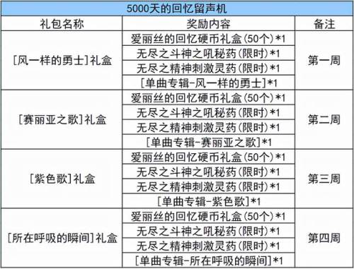 dnf升级活动2022(dnf新角色升级活动什么时候结束)插图8