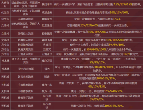 梦幻西游各门派技能图详解(梦幻西游技能一览表)插图1