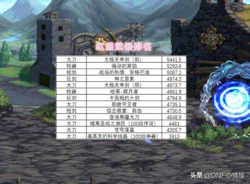 dnf红眼100级装备选择排行图(DNF红眼100级毕业装备选择)插图1