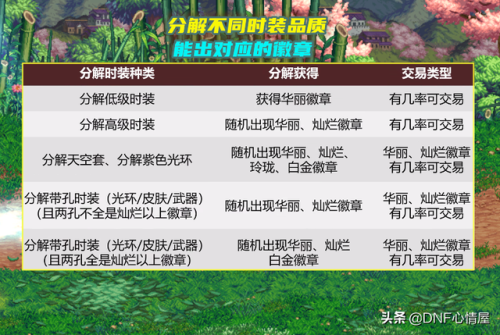 dnf时装怎么分解徽章收益大(分解一套天空玲珑徽章够吗)插图1
