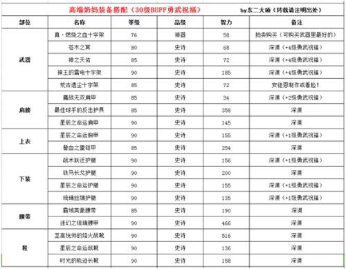 dnf女圣骑士装备推荐(dnf光明骑士走什么流派)插图4