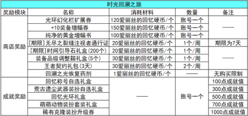 dnf升级活动2022(dnf新角色升级活动什么时候结束)插图2