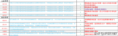 梦幻诛仙超级技能一览(梦幻新诛仙各部位特技)插图1