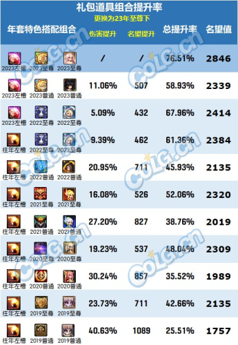 dnf2022春节套爆料(年套429和399的区别)插图