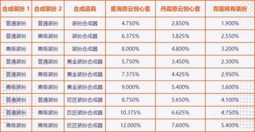 dnf稀有装扮合成器(神器装扮先做哪三件)插图8