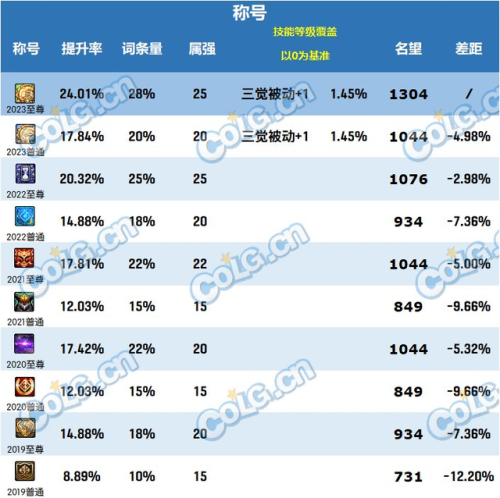 dnf2022春节套爆料(年套429和399的区别)插图1