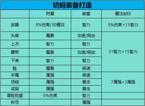 超强奶妈搭配阵容推荐图(云顶之弈奶妈主c阵容)插图8