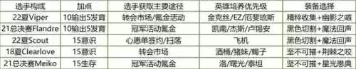 战队经理怎么搭配阵容好(骑士经理2最强人物搭配)插图1